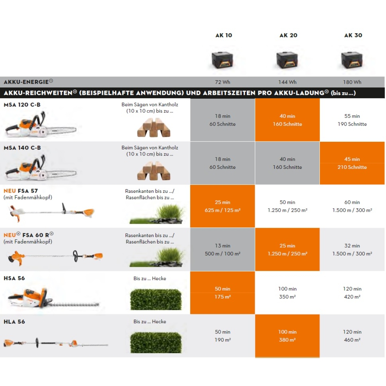 Akku-Kettensäge MSA 120 C-B (12") - Set inkl. Akku AK 20 und Ladegerät AL 101